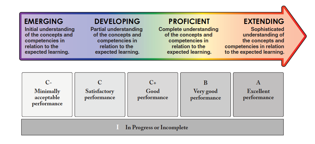 Proficiency Scale